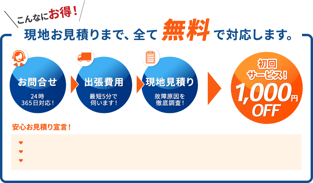 現地お見積りまで、全て無料で対応します。お問合せ 24時間365日対応！,出張費用 最短5分で伺います！,現地見積り 故障原因を徹底調査！ 初回サービス！ 1000円OFF