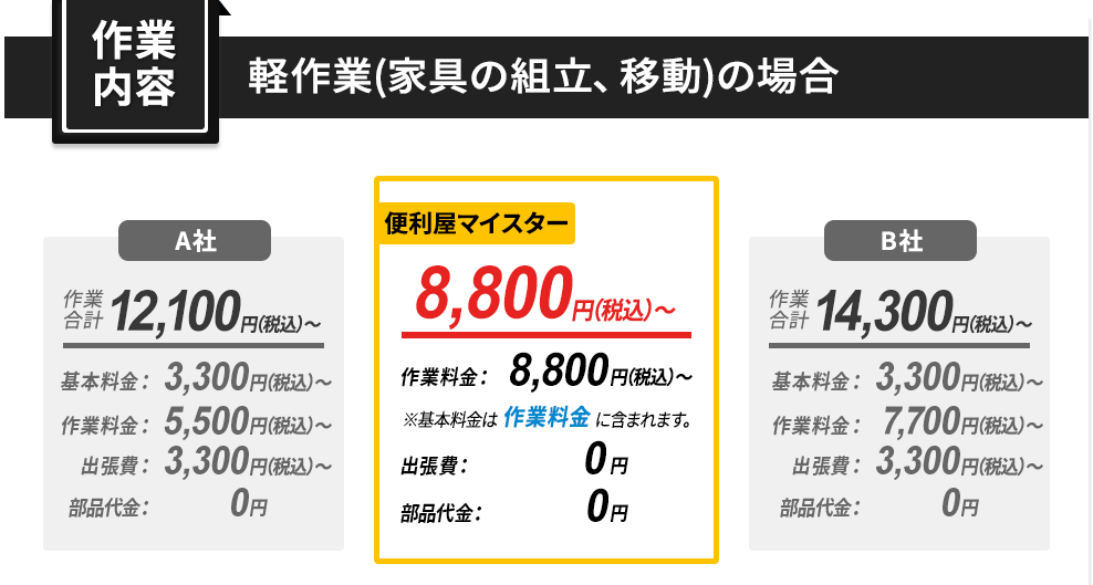 作業内容:軽作業(家具の組立・移動)の場合