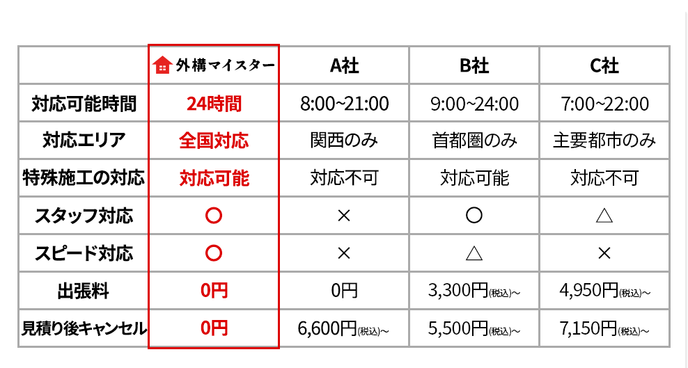 金額比較表