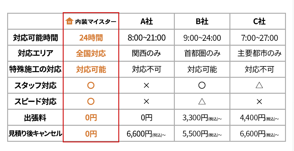 比較表
