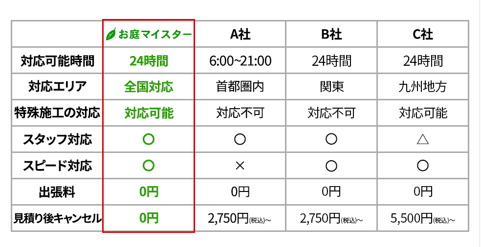 比較表