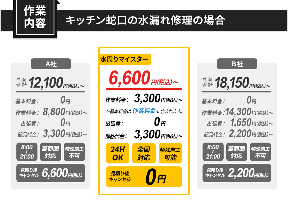 作業内容:キッチン蛇口の水漏れ修理の場合